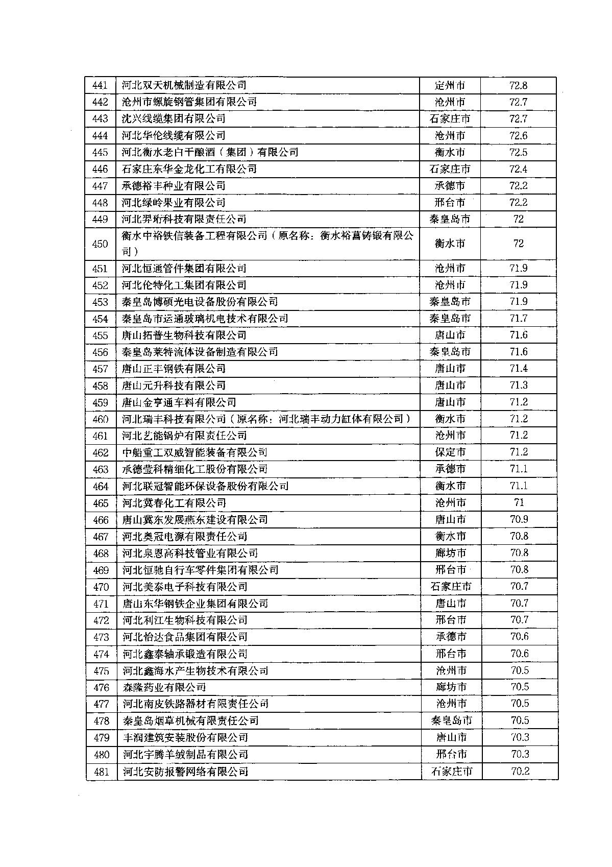 關(guān)于2022年河北省企業(yè)技術(shù)中心評(píng)價(jià)結(jié)果的通知_15.JPG