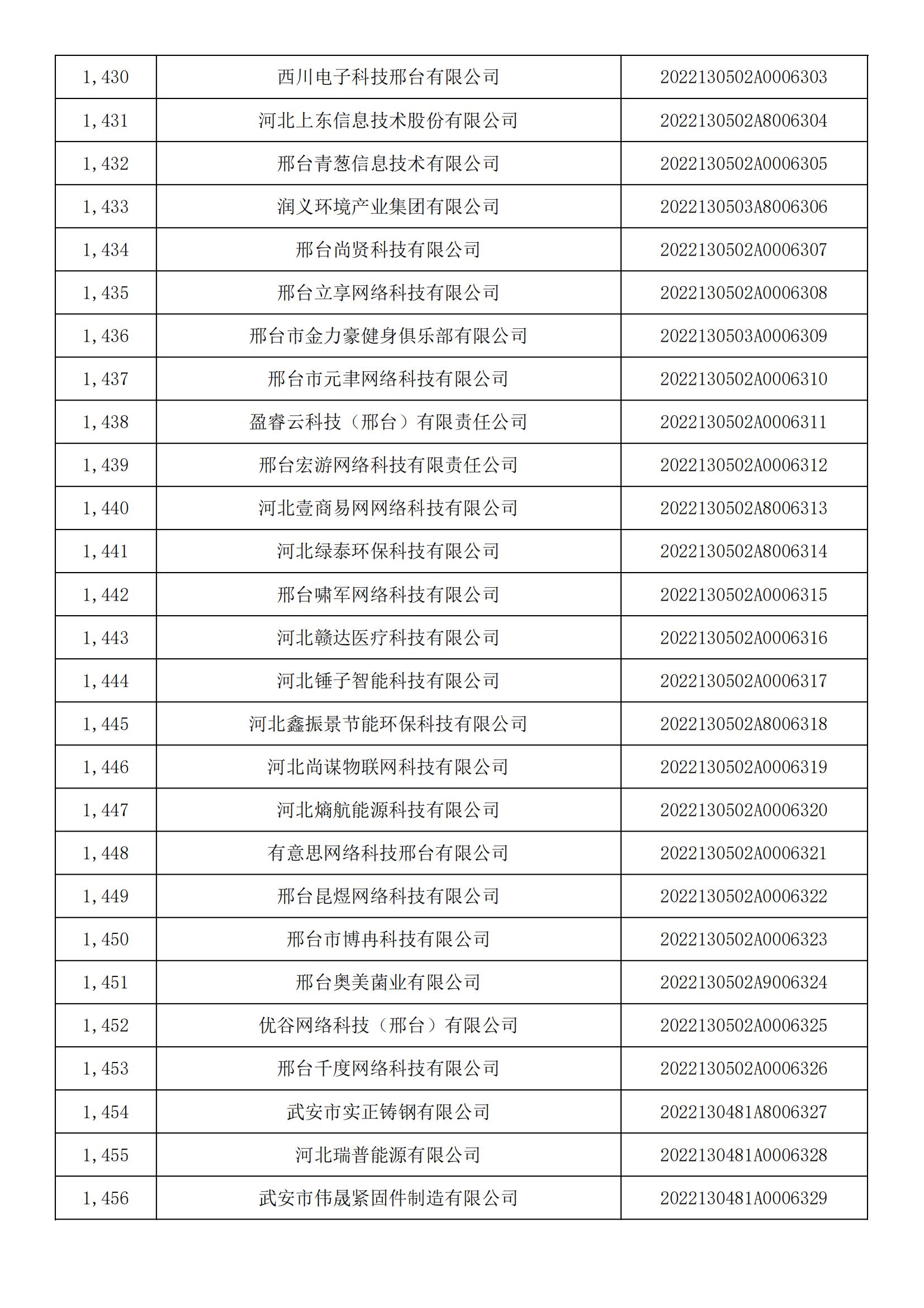 河北省2022年第5批入庫(kù)科技型中小企業(yè)名單_53.jpg