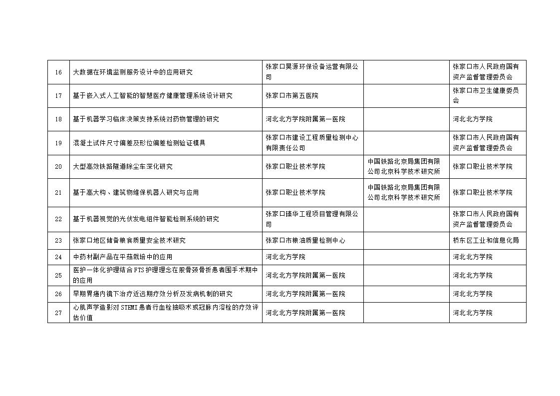 2023年市級科技計劃自籌經費項目擬立項項目匯總表_03.jpg