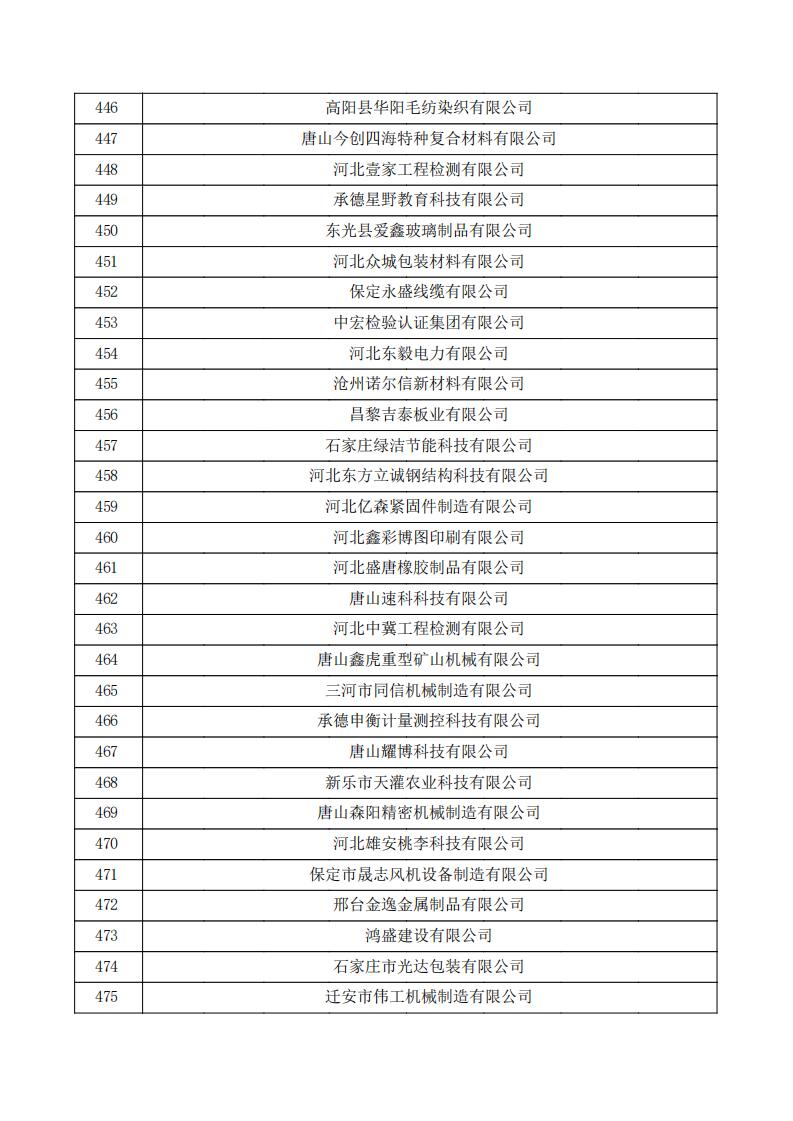 對(duì)河北省認(rèn)定機(jī)構(gòu)2023年認(rèn)定報(bào)備的第三批高新技術(shù)企業(yè)擬進(jìn)行備案的公示.pdf_15.jpg